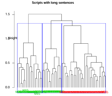 Figure 5.4 Dendrogram of cluster groups for scripts with long sentences.