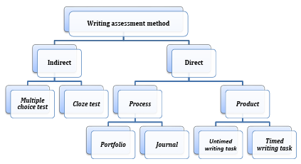  Figure 2.2 Main methods of writing assessment (adapted from Crusan, 2010; Hamp-Lyons, 1991; Weigle, 2002)