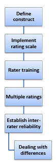  Figure 2.3 Standard approach to dealing with rater variance. 