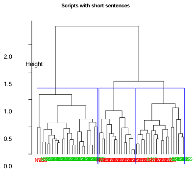 Figure 5.1 Dendrogram of cluster groups for scripts with short sentences 