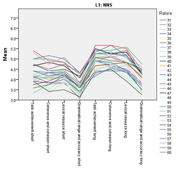 Figure 5.12 NNS line chart for all the scores awarded. 