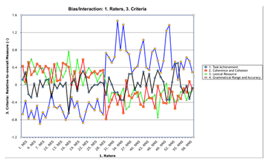 Figure 5.20 Rater x criteria bias interaction. 