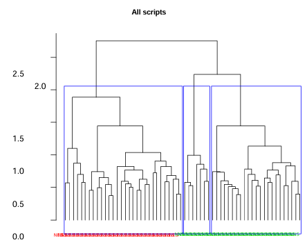 Figure 5.7 Dendrogram of cluster groups for all the scripts. 