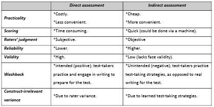 Table 2.1 Summary of the differences between ‘direct’ and ‘indirect’ assessment.