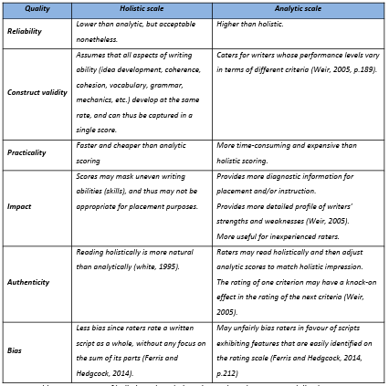 Table 2.2 Summary of holistic and analytic rating scales advantages and disadvantages. 