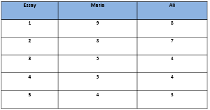 Table 2.3 Hypothetical scores of Maria and Ali.