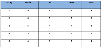 Table 2.4 Hypothetical scores of Maria, Ali, Zahra and Noor. 