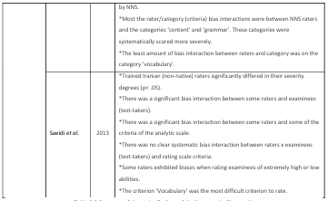 Table 3.2 Summary of the major findings of the literature in Chapter III.