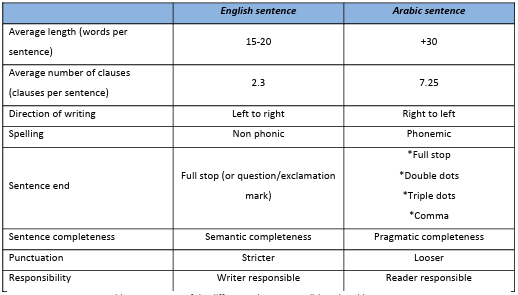 Table 3.1 Summary of the differences between English and Arabic sentences.