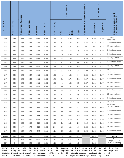 Table 5.10 Script measurement report