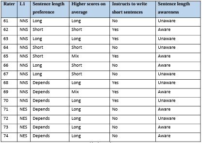 Table 5.33 Raters’ classification pertinent to sentence length. 