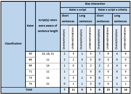 Table 5.34 Rater biases and sentence length awareness. 